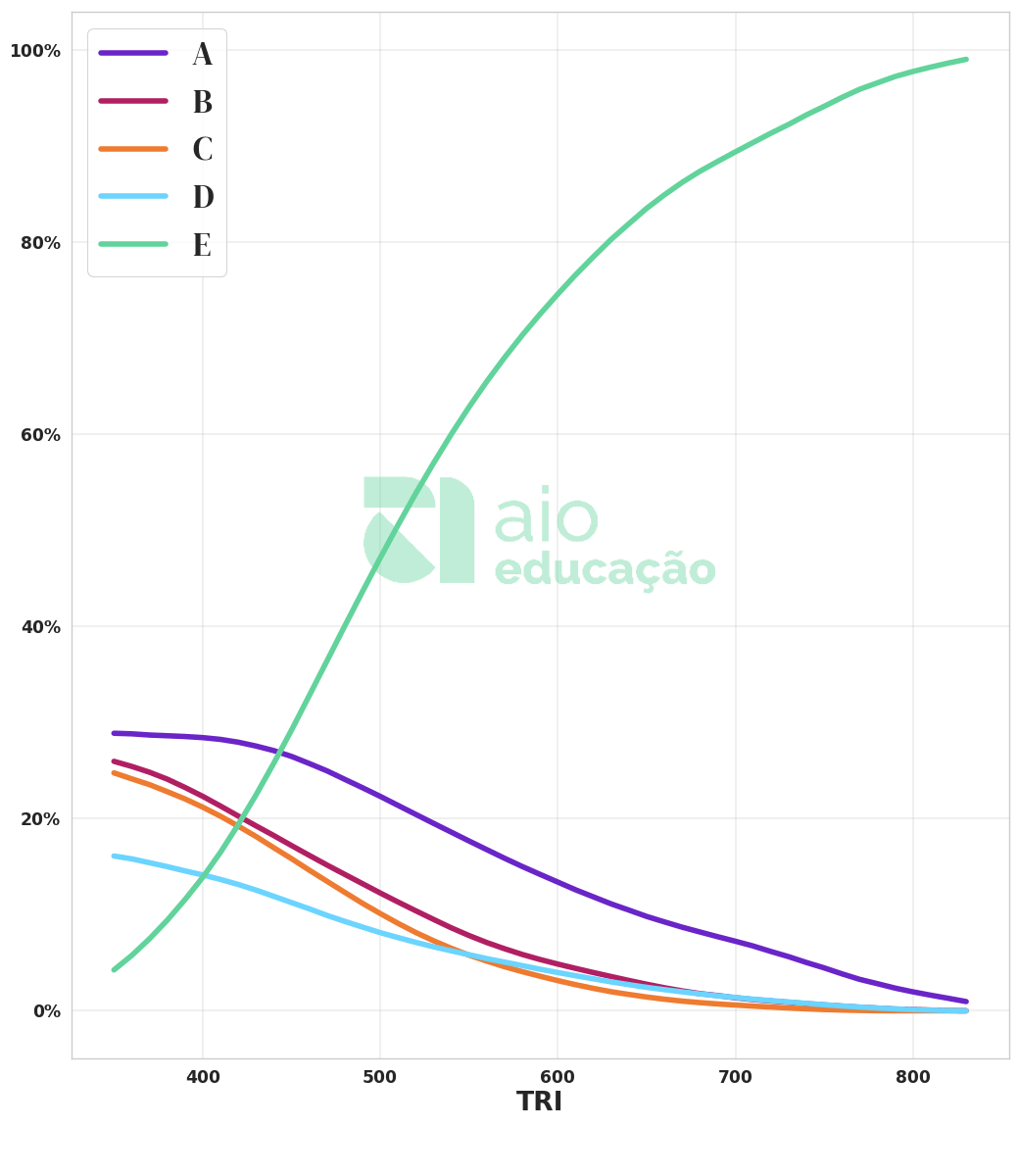 Porcentagem de alternativa escolhida por nota TRI