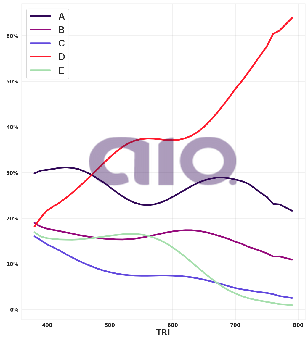 Porcentagem de alternativa escolhida por nota TRI